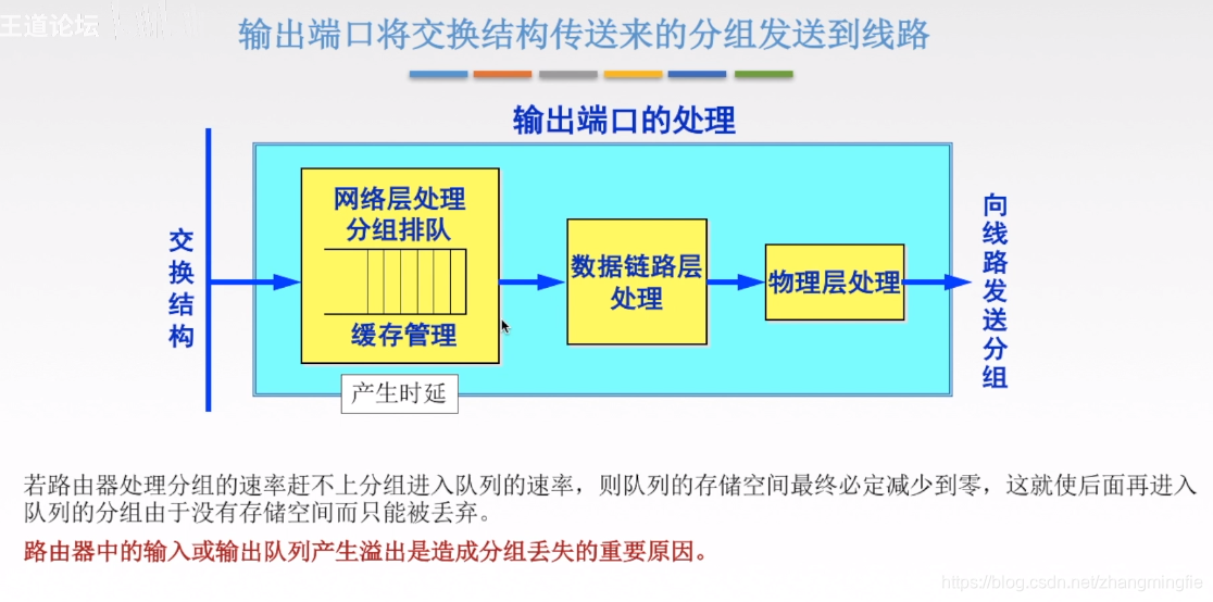 输出端口将交换结构传来的分组发送到线路