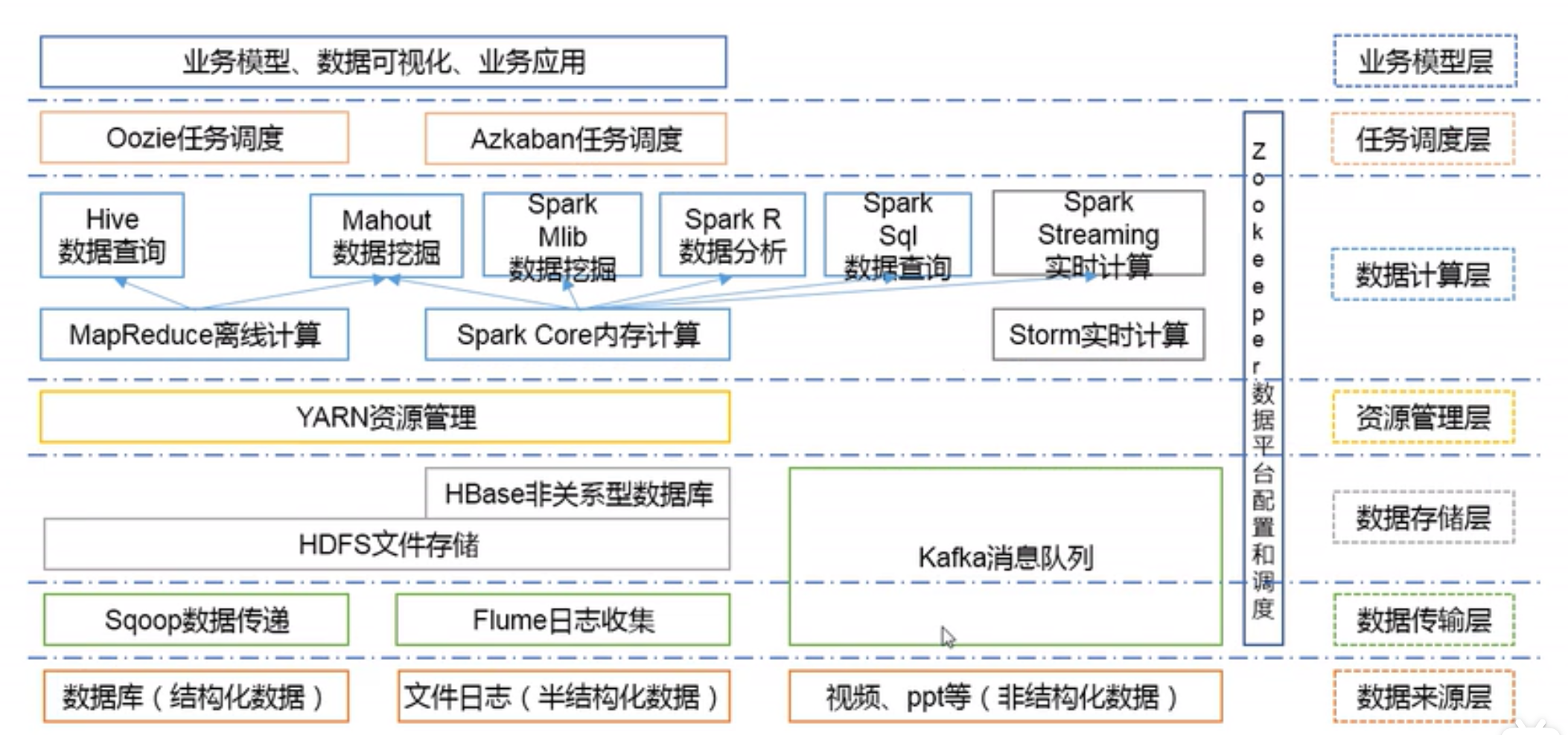 大數據的生態體系架構圖