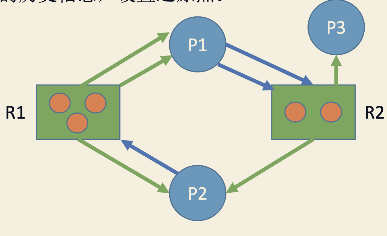 简化后资源分配图