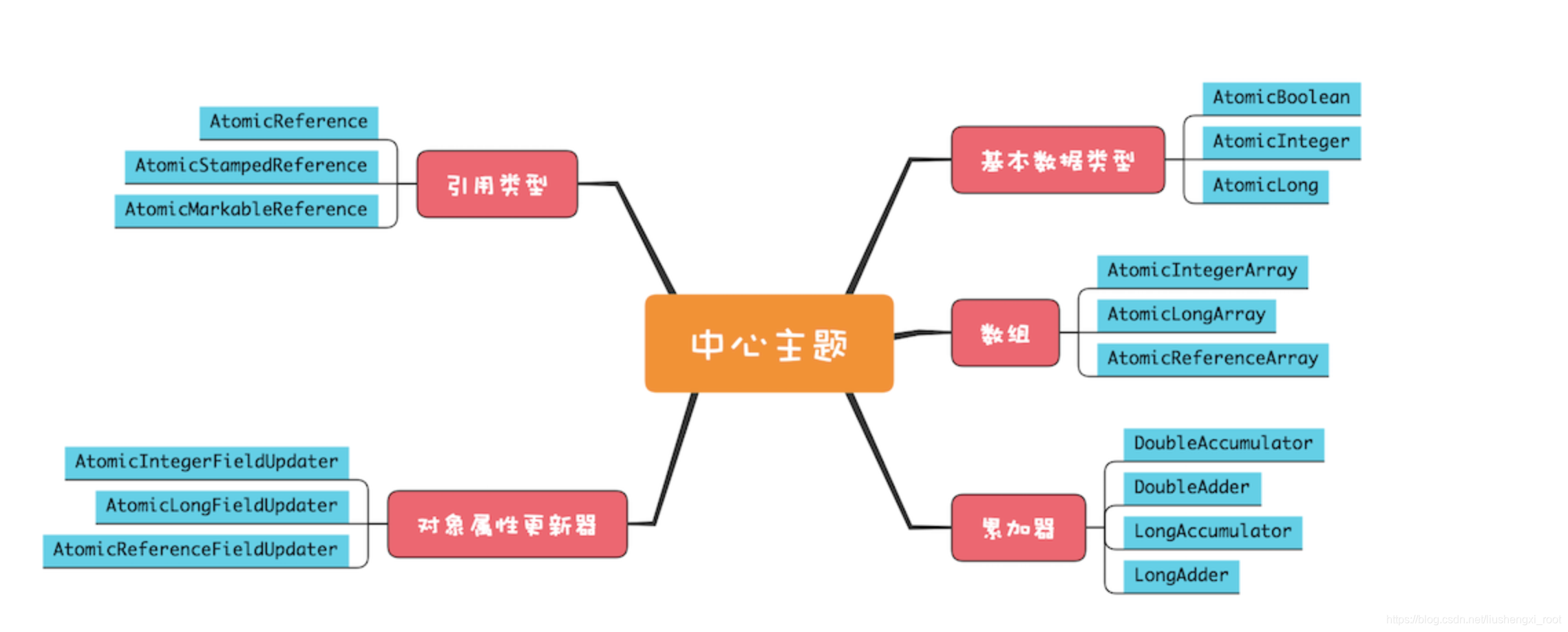 极客时间《Java并发编程实战》笔记---并发工具类章节杂记