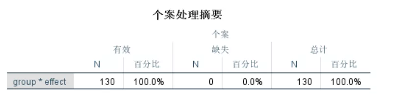 个案处理摘要：频数分布表