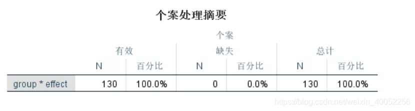 个案处理摘要：频数分布表