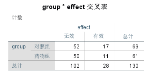 A*B交叉表：原始数据—交叉表