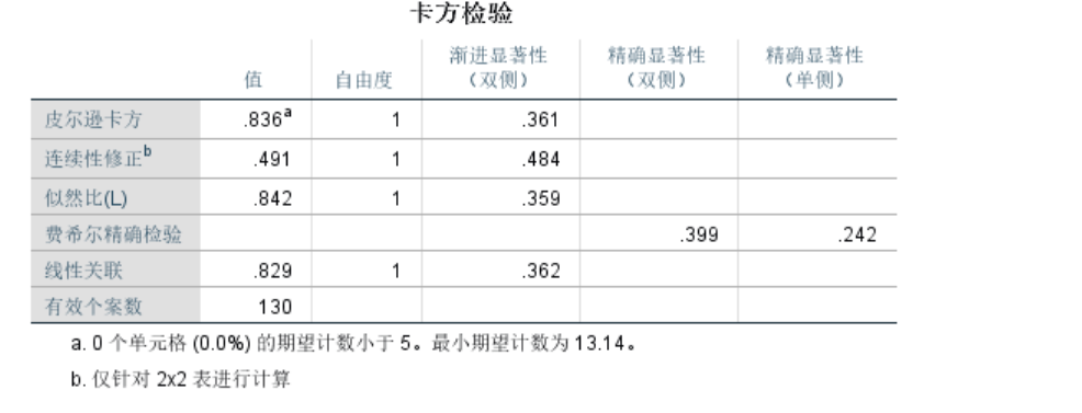 卡方检验：报告皮尔逊卡方的值，看显著性