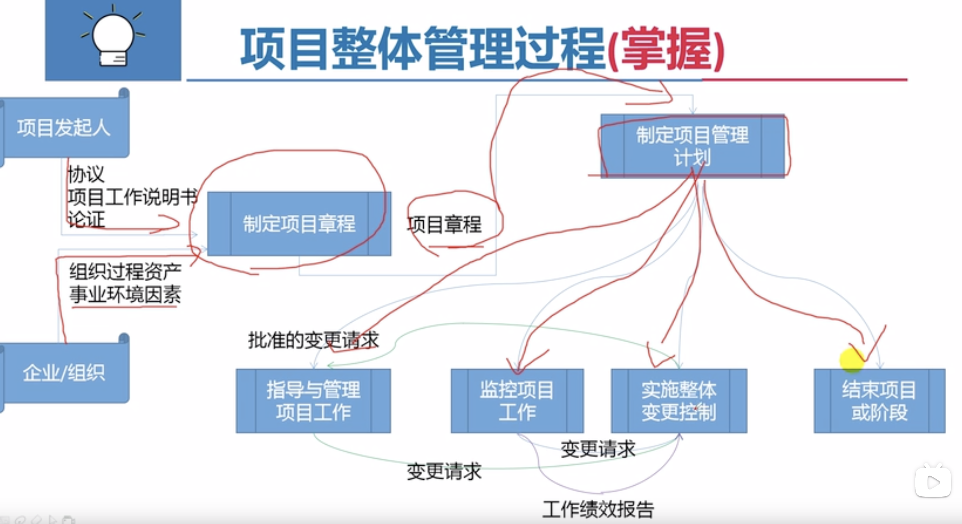 项目整体管理过程