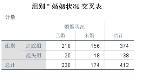 A*B交叉表：原始数据—交叉表