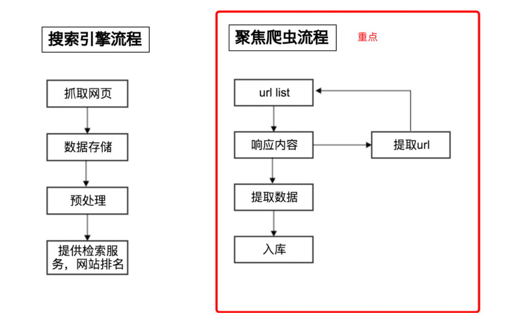 爬虫理论基础