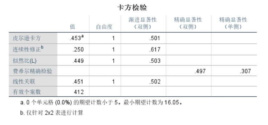 卡方检验：报告皮尔逊卡方的值，看显著性