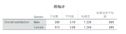 Group Statistics: Descriptive statistics for two groups