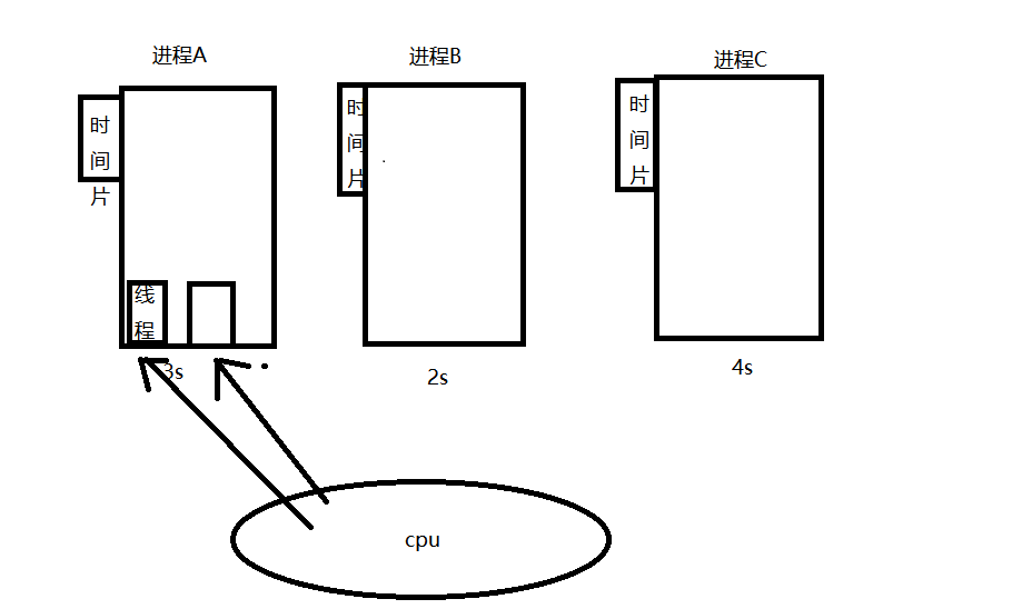 linux知识（一） 程序、进程与线程