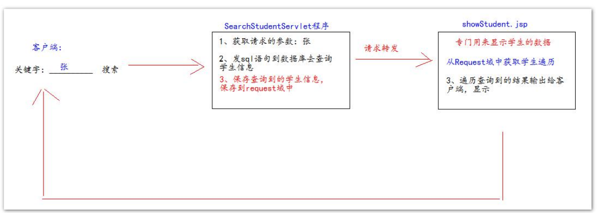 jsp的知识点总结（jsp的头部指令，常用脚本，常用标签）以及练习题（附代码）