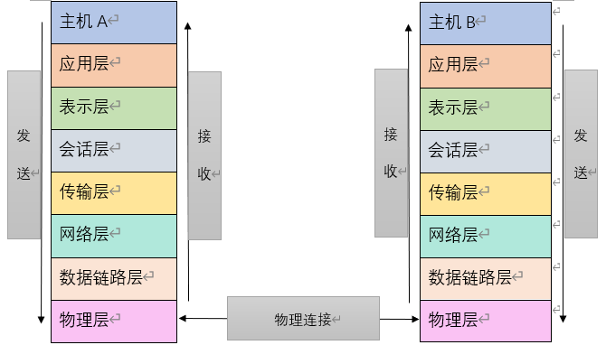 简述osi网络七层模型
