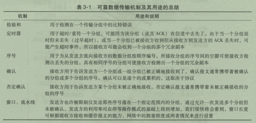 计算机网络 可靠数据传输原理——从rdt协议到GBN到SR