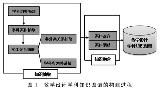 基于自然语言处理的教学设计学科知识图谱自动构建研究陈荟