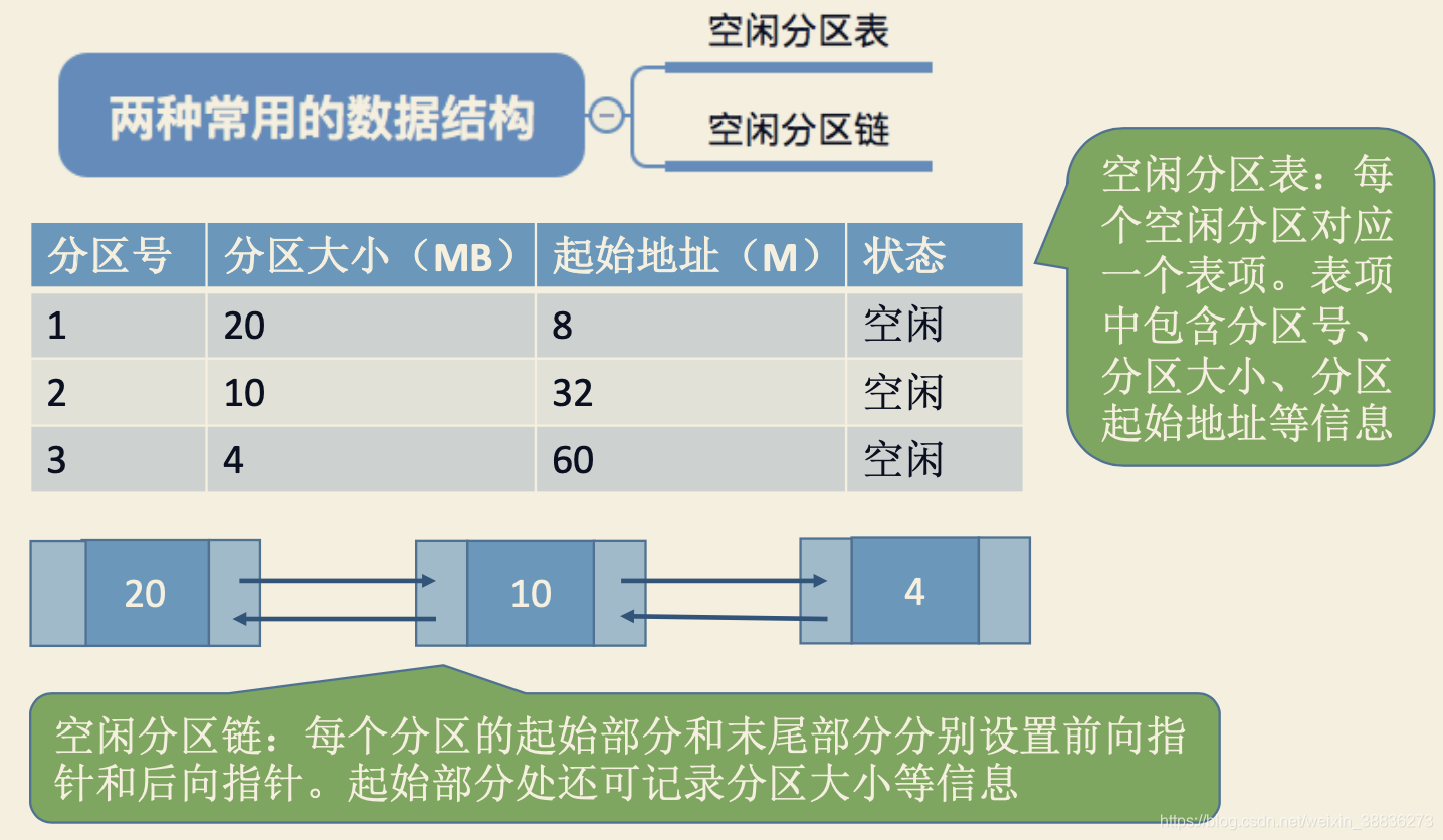 常用记录内存使用情况的数据结构