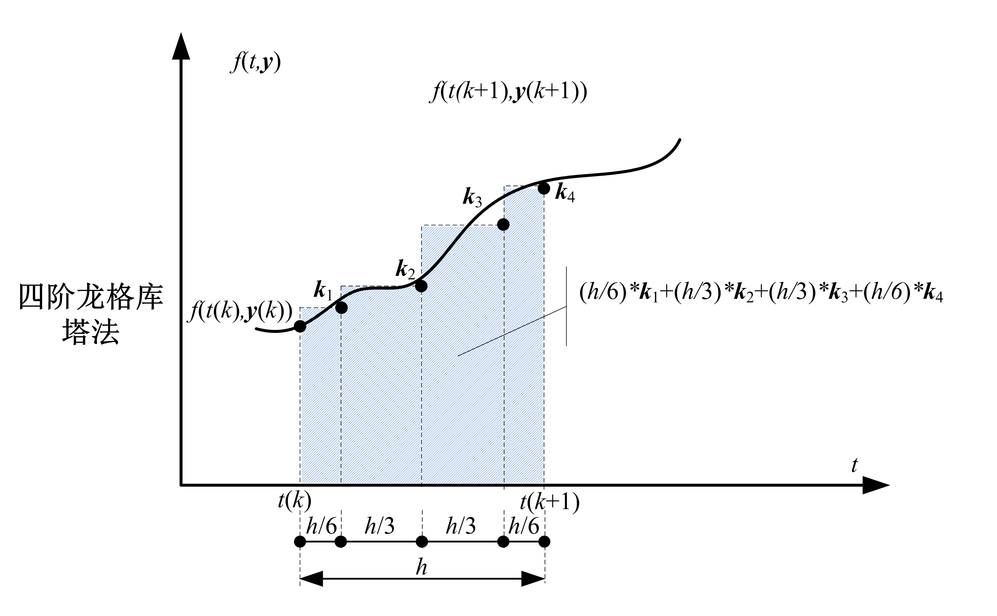 四阶龙格库塔法积分示意图