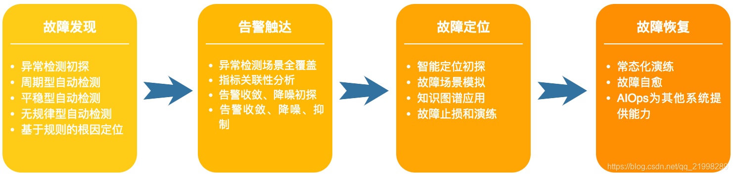  AIOps在故障管理方面的演进路线