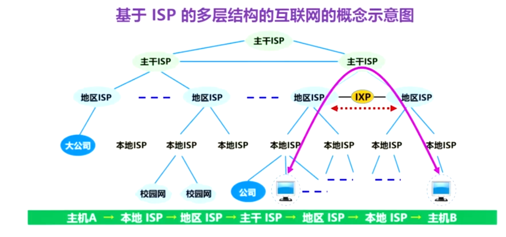 基于ISP的多层结构的互联网的概念示意图