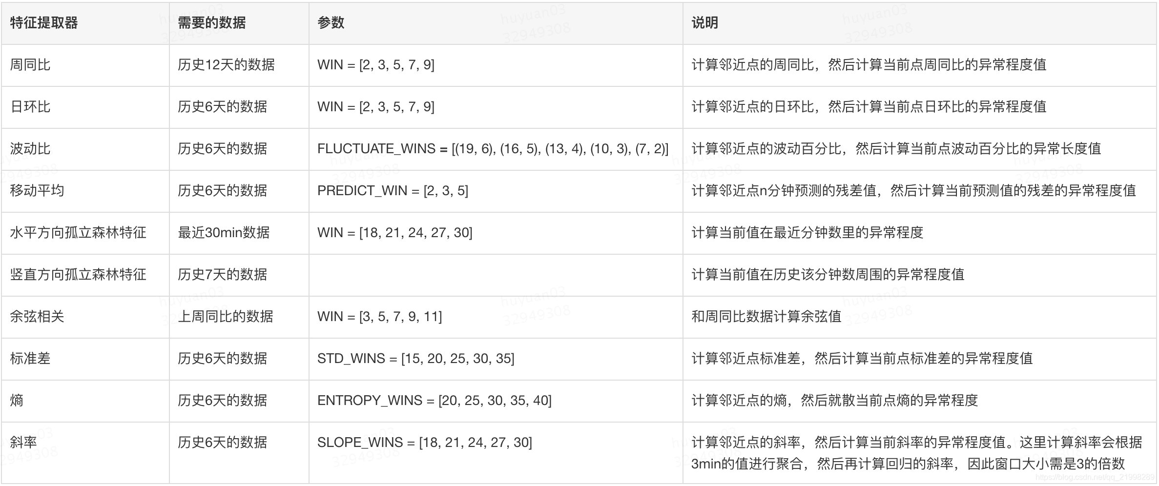 特征选择及说明