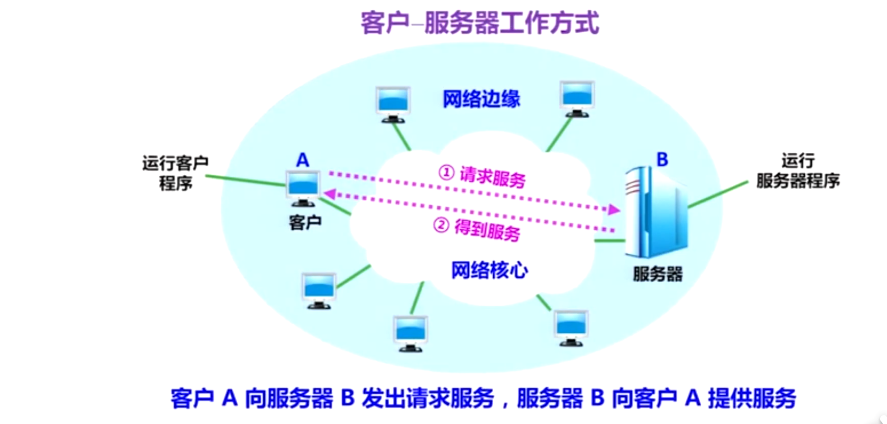 客户服务区工作方式