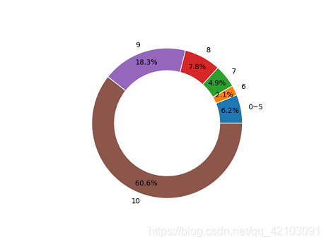 人潮汹涌圆环图