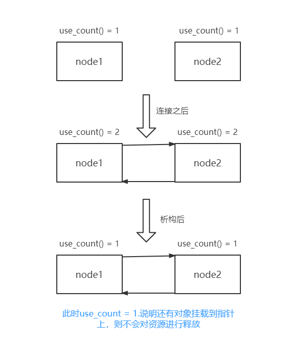 C++中智能指针概念及模拟实现