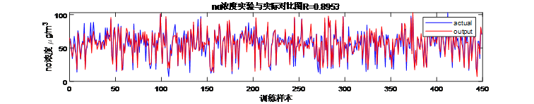 基于神经网络的天气质量指数预测