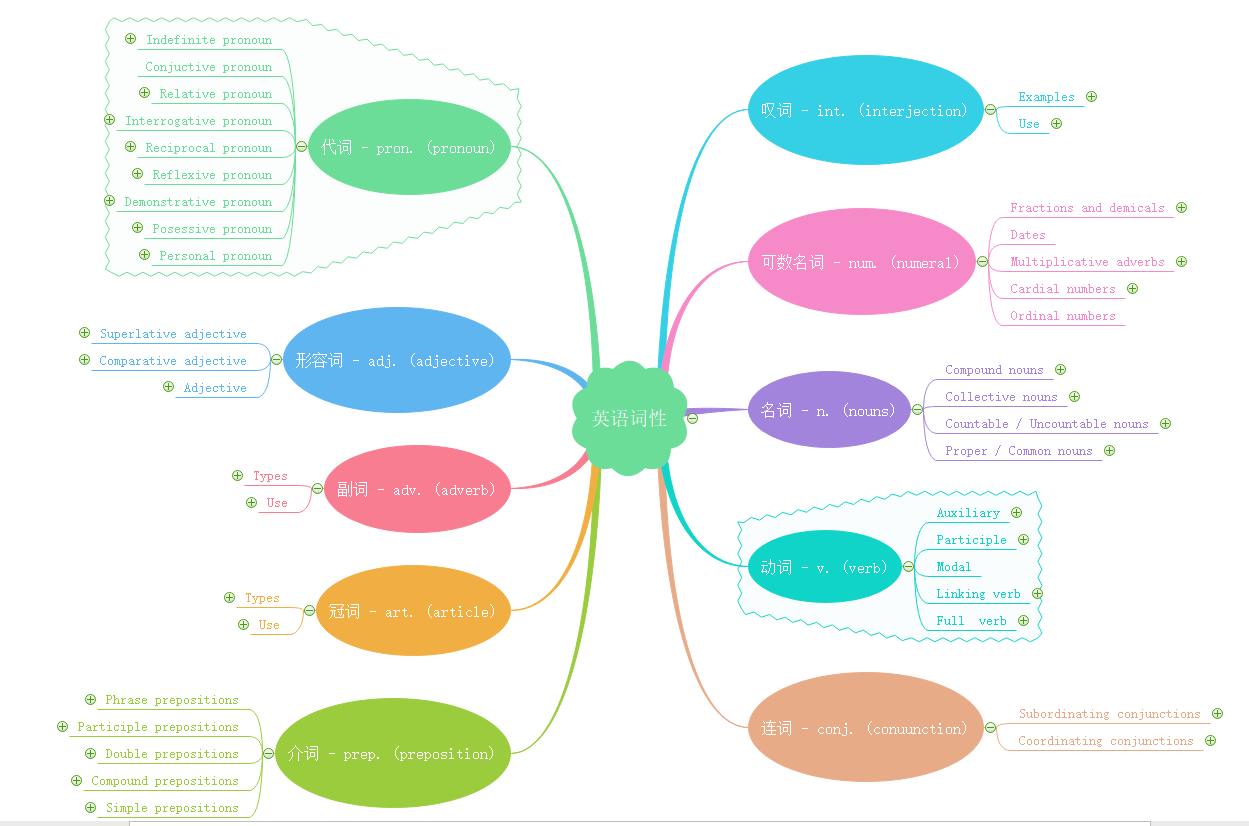 十大词性的思维导图图片