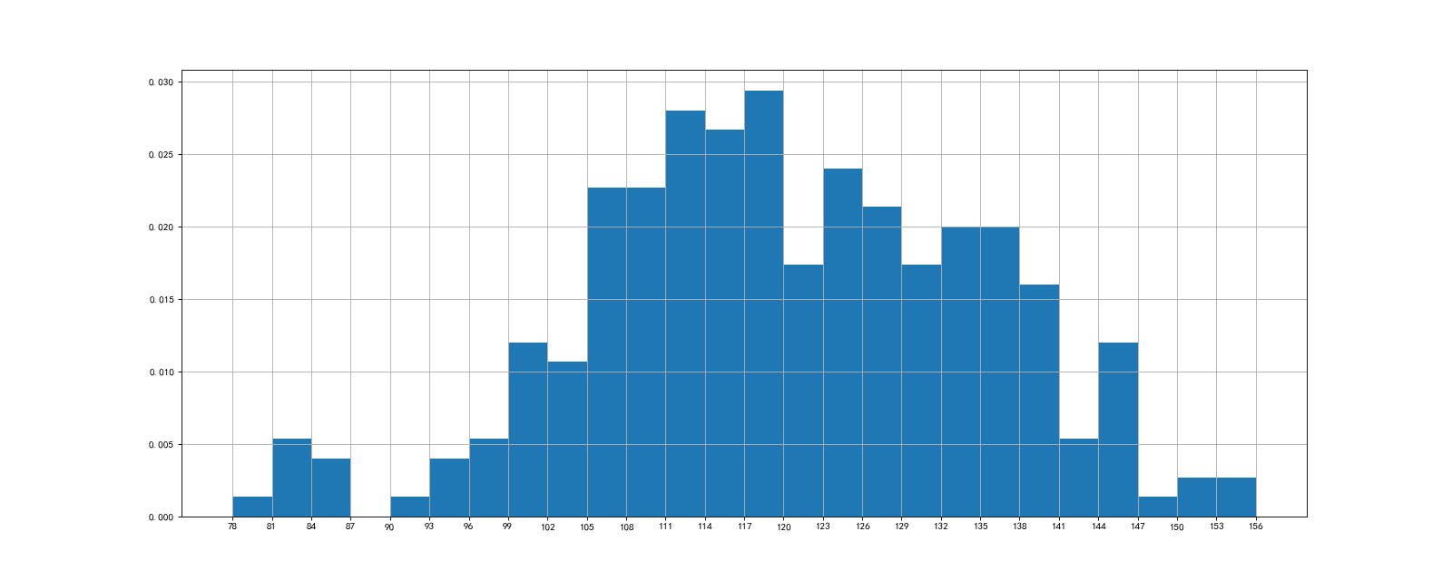 python matplotlib模块绘制直方图 250部电影时长分布 hist库中normed参数更新与新参数density_hist ...