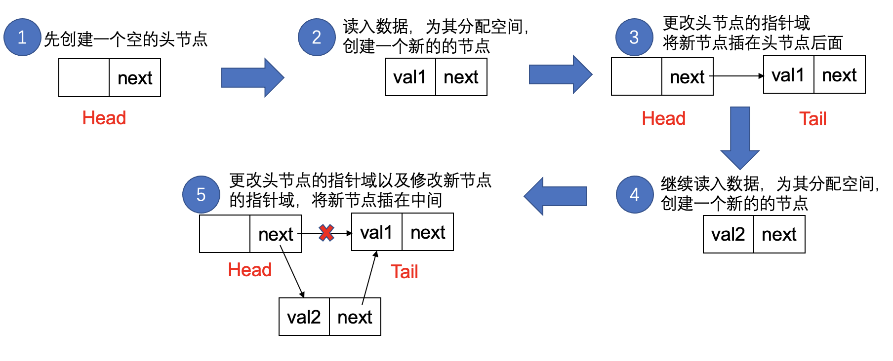 头&尾插法原理和单链表的创建及常见操作