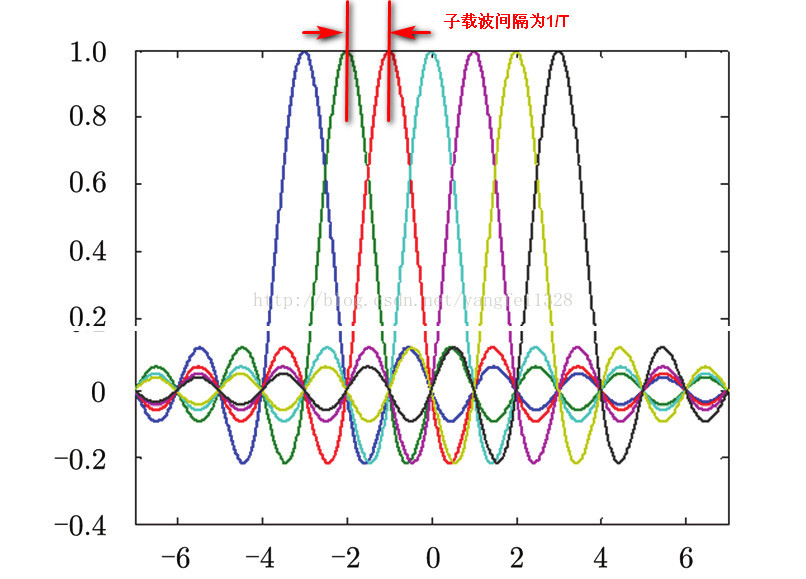 ofdm系统中为什么子载波间隔f是符号周期ts的倒数