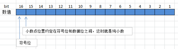 谈谈小数的表示方法之定点数 Will的大食堂 程序员资料 定点数表示小数 程序员资料