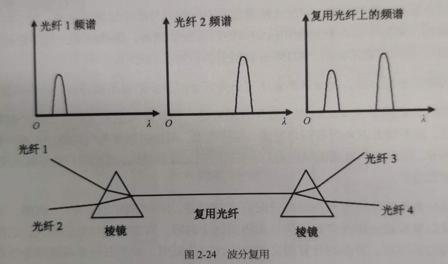 计算机网络基础之多路复用技术