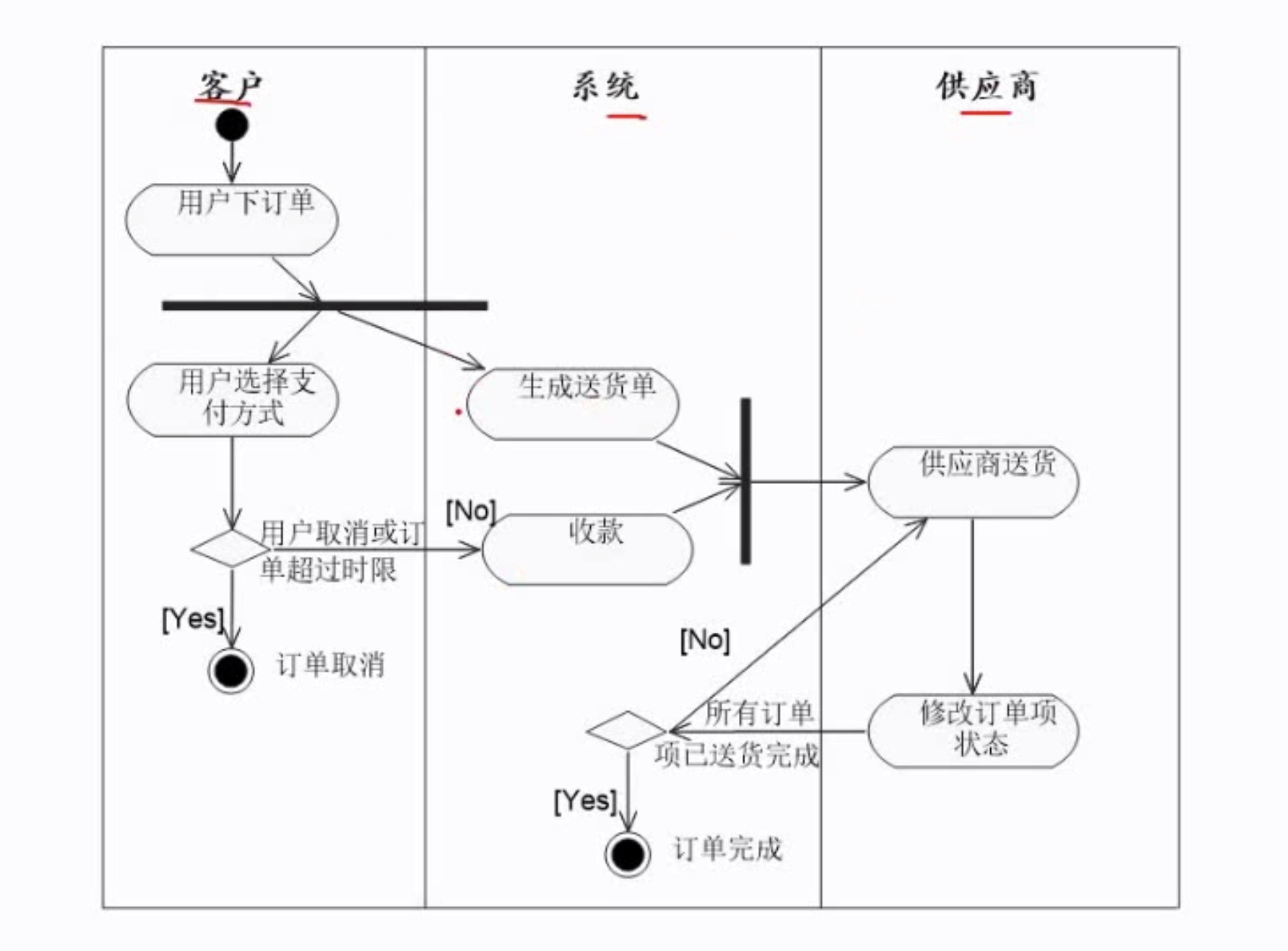 九 软件设计建模 