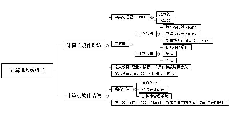 第二节 计算机系统组成