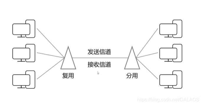 分用复用图示