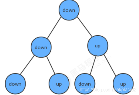 Java数据结构--树1