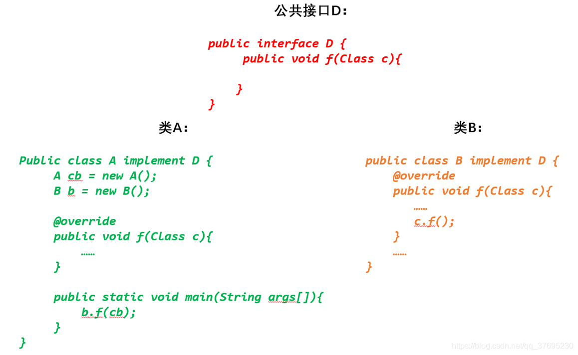 图1.1 回调函数使用过程