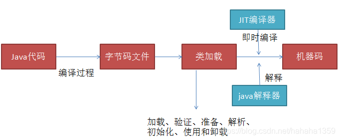 java的编译与解释过程_java 编译 解释-CSDN博客