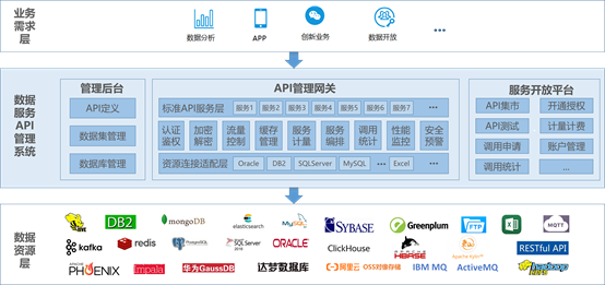 支持將主流關係型數據庫,輸出為標準化,細顆粒度的api接口,並實現快速