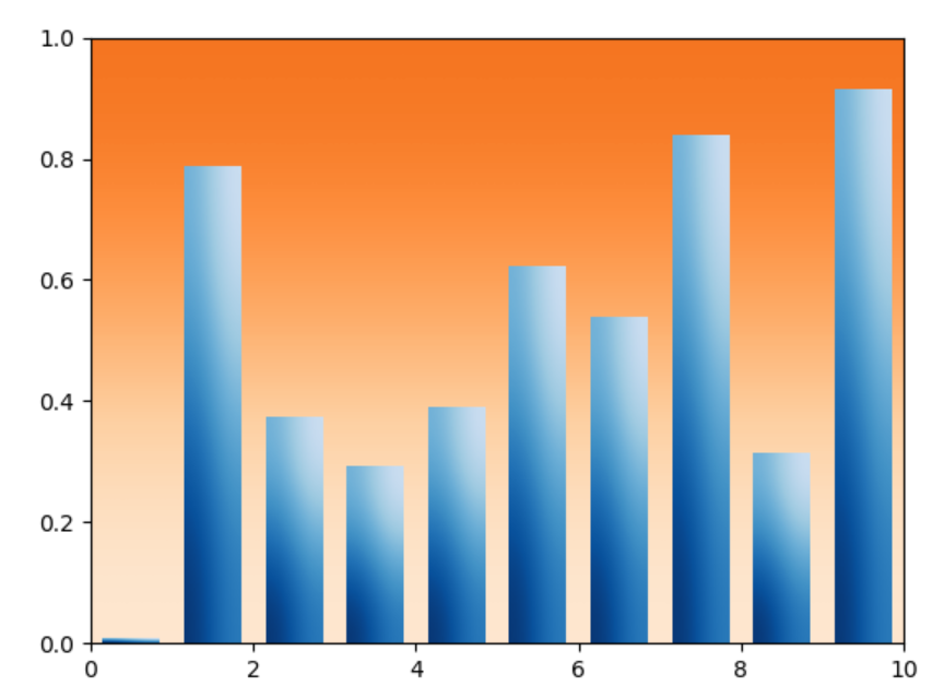 深入浅出matplotlib(91)：渐变的条形图_matplotlib中条形图设置每一个条渐变填充-CSDN博客