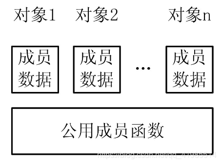 类对象存储方式