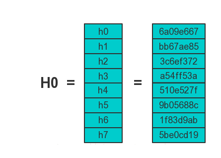 SHA256算法原理介绍以及实现-CSDN博客
