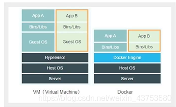 docker和虚拟机的区别_docker是虚拟机吗-CSDN博客