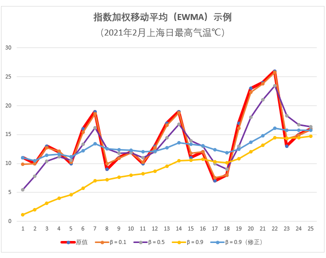 指数加权移动平均