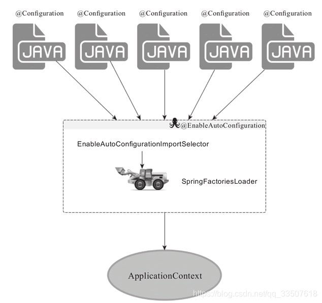  EnableAutoConfiguration得以生效的关键组件关系图