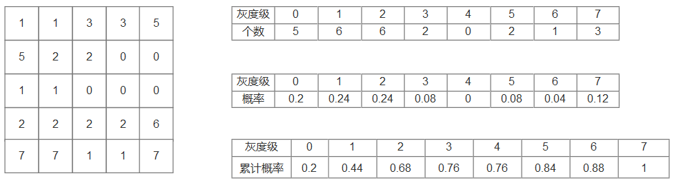 Python OpenCV 图像处理之直方图相关知识细节，学点细的