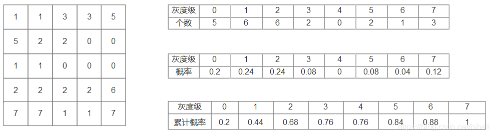 Python OpenCV画像処理ヒストグラム関連の知識の詳細、いくつかの詳細を学ぶ