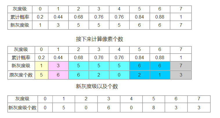 Python OpenCV 图像处理之直方图相关知识细节，学点细的