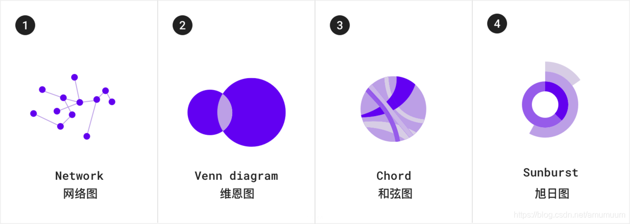 了解数据可视化设计规范指南，你在设计时便不会苦恼